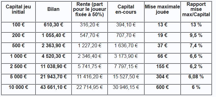 Bilan activ gestion capital