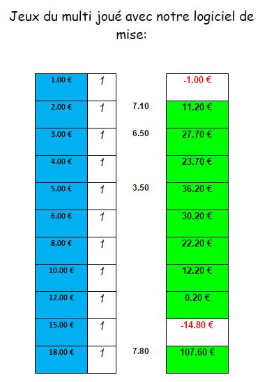 gestion multi